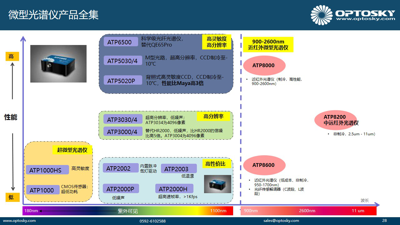 微型光纤光谱仪—交叉C-T型和M型光谱仪对比分析