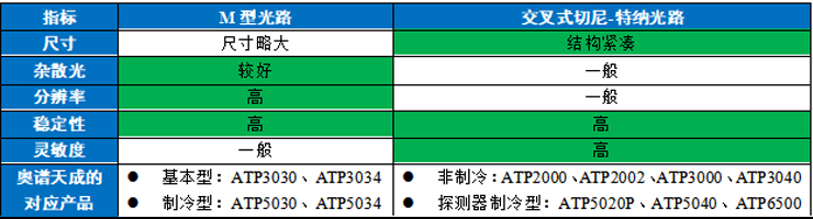 微型光纤光谱仪—交叉C-T型和M型光谱仪对比分析