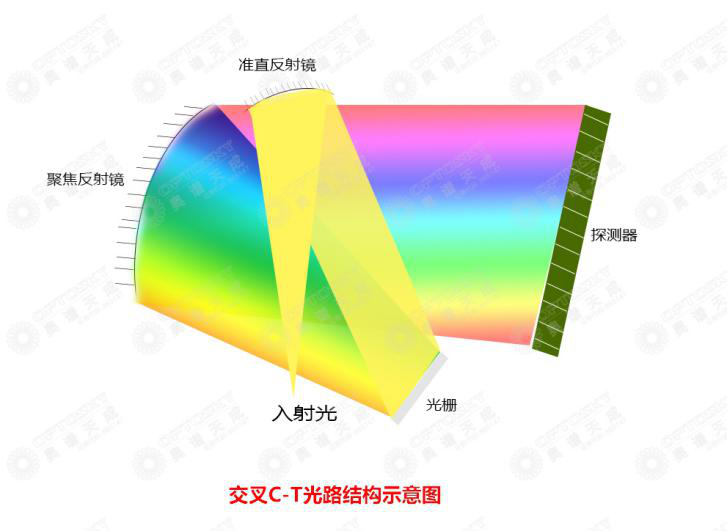光纤光谱仪的用途是什么呢?我们从原理来探讨运用