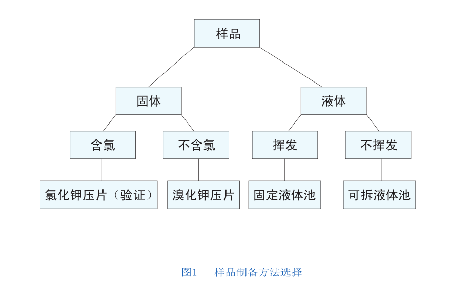 红外光谱分析法在医药化工类上的运用