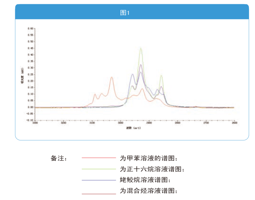 红外光谱分析法在水体中原料油化学物质含量测量上的运用