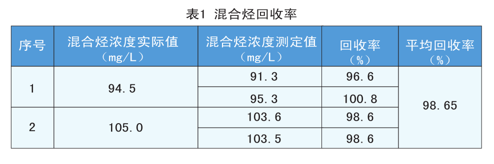 红外光谱分析法在水体中原料油化学物质含量测量上的运用