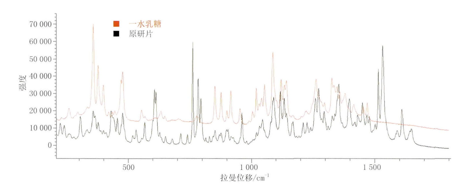 拉曼光谱在制药领域中的应用:从分子结构到质量控制